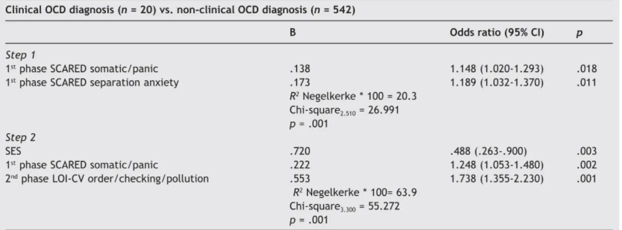 Table 1  Logistic regression models to predict clinical obsessive-compulsive disorder diagnosis