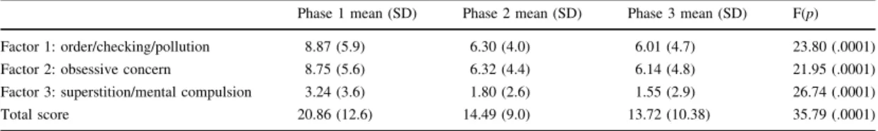 Table 2 shows the persistence, recurrence and incidence of the two levels of OC manifestations at different points