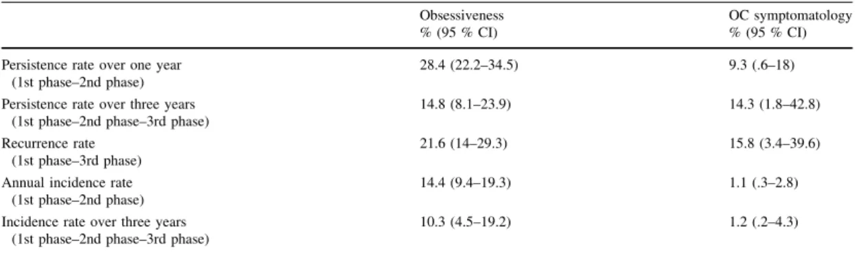 Table 2 Frequencies of persistence and incidence of two levels of OC manifestation severity during the different phases of the study Obsessiveness