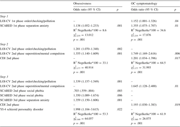 Table 3 Signiﬁcant regression models of prediction obsessiveness and OC symptomatology in the 3rd phase
