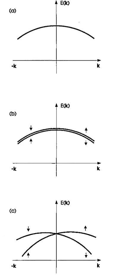 Figura A.l: Estructura de bandes d'energia E(k) en el veïnatge de k = 0: 