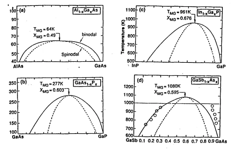 Figura 1.3: Diagrames de fase deis aliatges: (a) AlGaAs, (b) GaAsP, (c) GalnP, i (d) GaSbAs