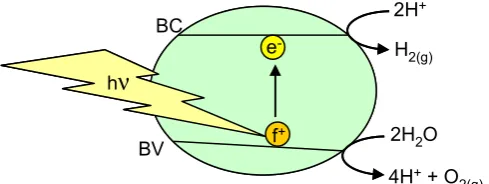 Figura 1.4. Generació d’un parell electró-forat en una partícula d’un semiconductor que rep un fotó de longitud d’ona adequada