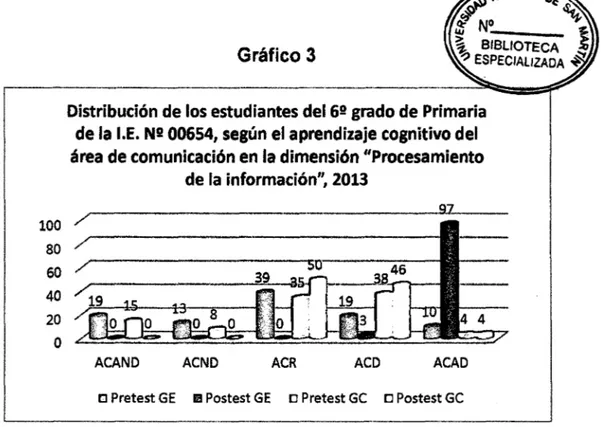 Gráfico 3      ·    -lOO  80  60  40  20  o 