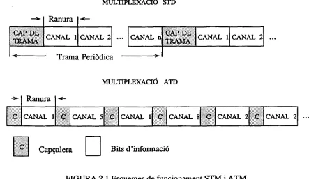 FIGURA 2.1 Esquemes de funcionament STM i ATM.
