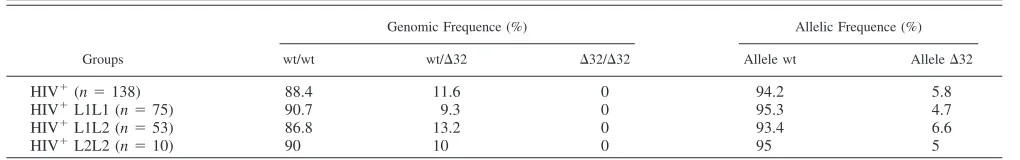 Table I.Poblational distribution of SCYA4L polymorphisma