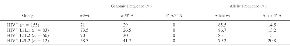 Table III.Distribution of SDF 3� A polymorphisma