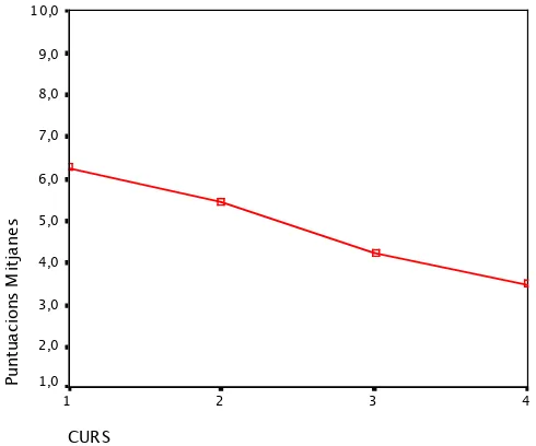 Figura 1. Puntuacions mitjanes d’estrès acadèmic actual en els quatre cursos (n = 18) 
