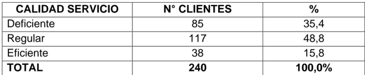 Cuadro  1:  Clientes  de  pollerías  según  Calidad  de  Servicio:  Dimensión  Elementos  Tangibles  Empresas  del  rubro  Restaurantes  –  Pollerías  del  distrito de Tarapoto, año 2014
