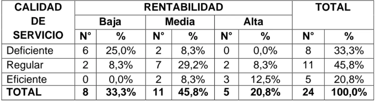 Cuadro  8:  Empresas  por  Rentabilidad  según  Calidad  de  Servicio.  Rubro  Restaurantes – Pollerías del distrito de Tarapoto, año 2014
