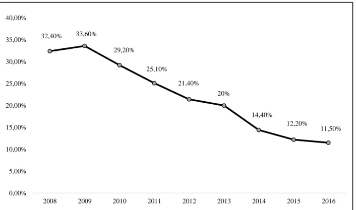 Figura 7: Variación porcentual del analfabetismo en el Ecuador 2012-2016  Fuente: Cámara de Comercio de Guayaquil (2017)