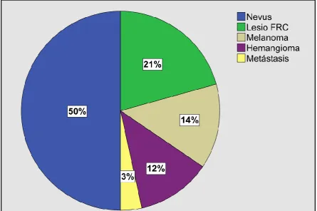 Figura 10. Distribució de freqüències dels diagnòstics.  