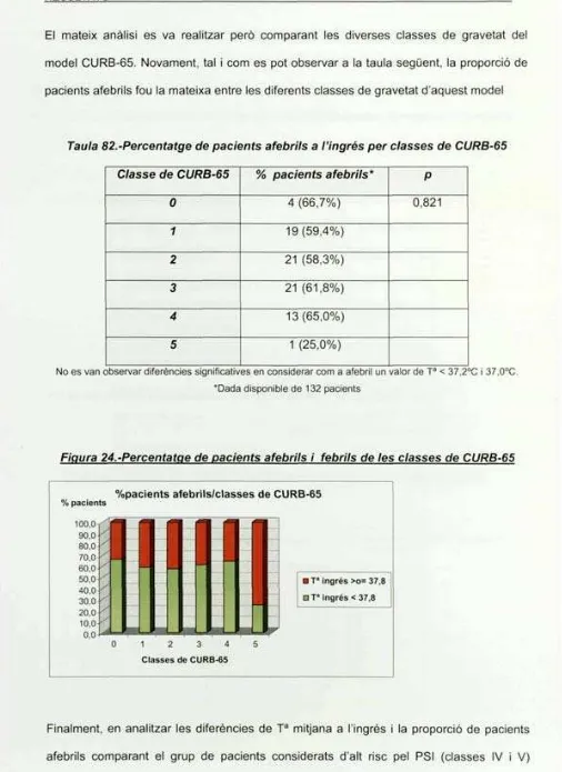 Figura 24.-Percentatpe de pacients afebrils i febrils de les classes de CURB-65