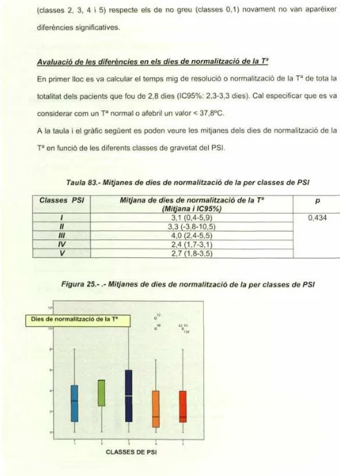 Figura 25.-.- Mitjanes de dies de normalització de la per classes de PSI