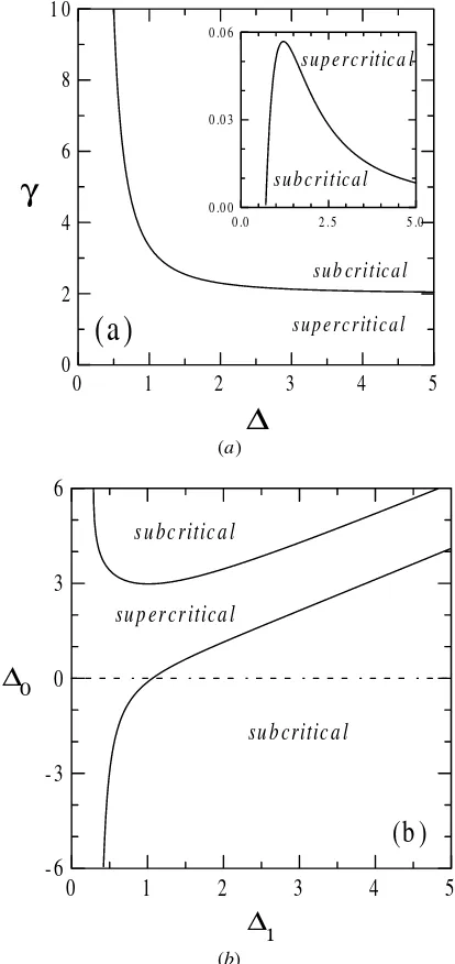 Figure 2. Domains in which the homogeneous polarizationinstability is subcritical or supercritical