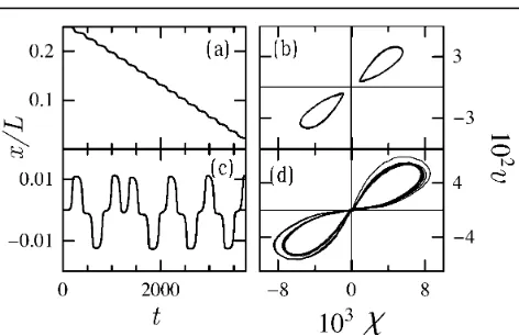 FIG. 4.Evolution of the wall location (left column) andattractor’s projection onto the plane velocity vs chirality (rightcolumn)