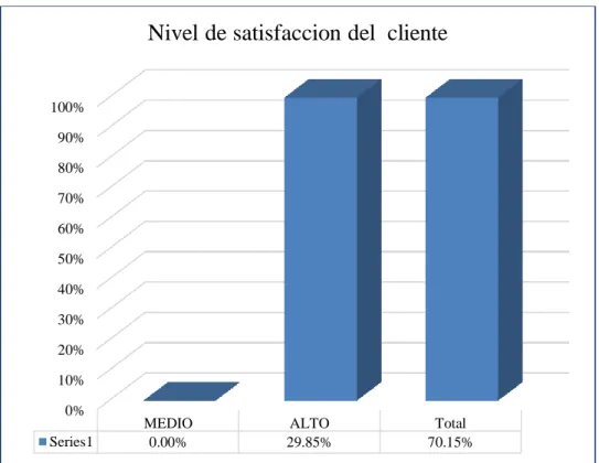 Figura  2.   Nivel de Satisfacción de Clientes.  