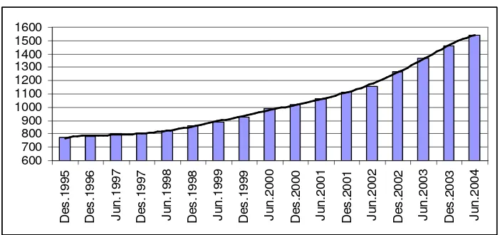 figura anterior s’observa que entre el juny del 2000 i el juny del 2004 els preus mitjans 