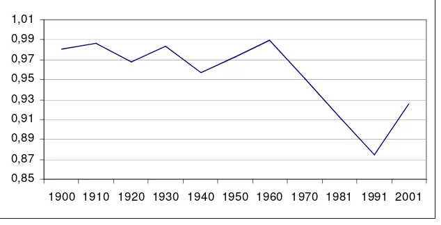Figura 28: Evolució de l’elasticitat població-habitatge (coeficient regressor): 1900-2001 