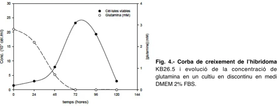 Fig. 4.- Corba de creixement  de l’hibridoma 