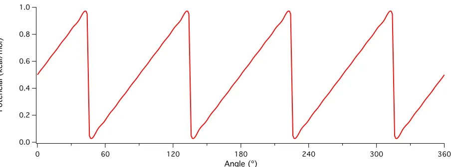 Figura 1.5. Ona triangular deﬁnida amb n=4, A=1 kcal/mol, p=1.001, N�0=0º, V0=0 kcal/mol i F =100.