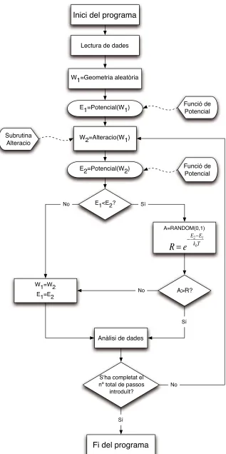 Figura 1.10. Esquema de l�algorisme de Metropolis aplicat el programa de simulació de Monte Carlo ASMOCA.
