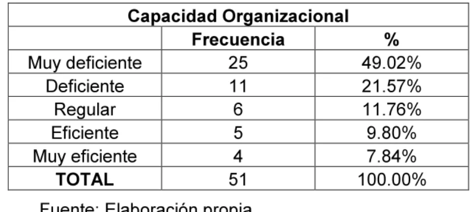 Tabla N° 01. Evaluación de la capacidad organizacional. 