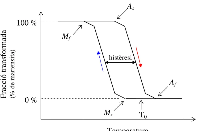 Fig. 1. 5 Representació esquemàtica de l’evolució de la fracció transformada 