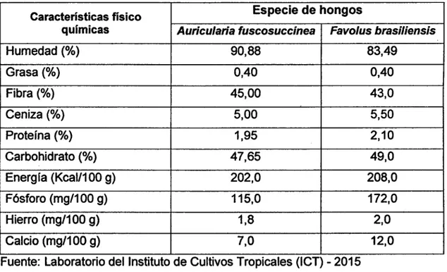 Cuadro  Nº  04:  Características  físico  químicas  de  dos  especies  de  hongos  comestibles 