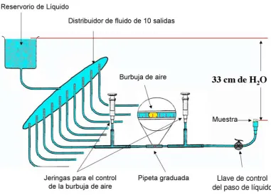 Figura 3: Esquema del sistema de perfusión en el que se observa el distribuidor de  fluido a diez mecanismos de perfusión diferentes de los que solo se representa uno