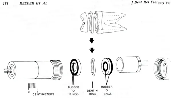 Fig.2.2.  Cámara dividida de Reeder y Pashley. 