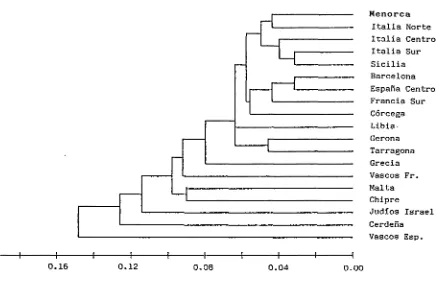 Figura 6.4: Dendrograma obtenido medianteElde el algoritmo UPGMA, a partir la matriz de distancias genéticas según el coeficiente de Edwards