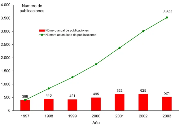 Figura 4. Número de publicaciones entre 1997 y 2003.