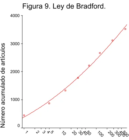 Figura 9. Ley de Bradford.