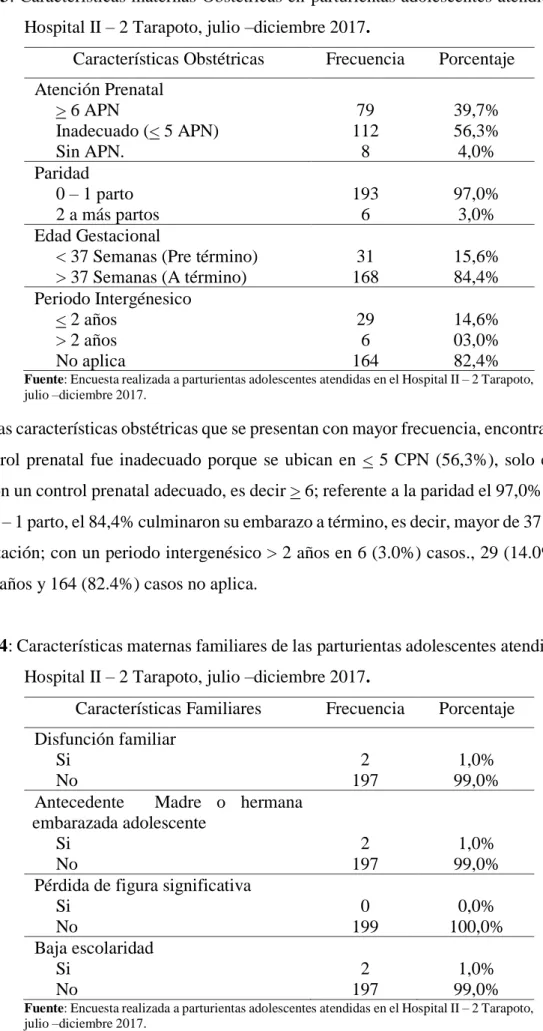 Tabla 3: Características maternas Obstétricas en  parturientas adolescentes atendidas en el           Hospital II – 2 Tarapoto, julio –diciembre 2017