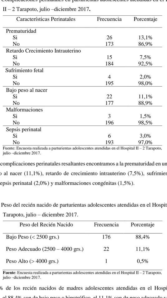 Tabla 6: Complicaciones perinatales en parturientas adolescentes atendidas en el Hospital  II – 2 Tarapoto, julio –diciembre 2017