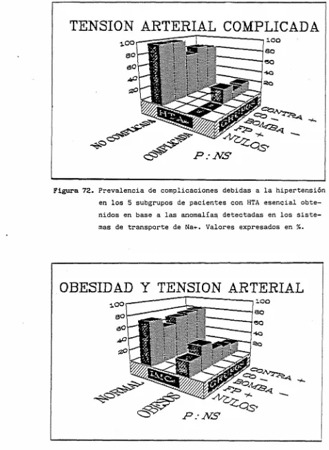 Figura 72. Prevalencia de complicaciones debidas a la hipertensión