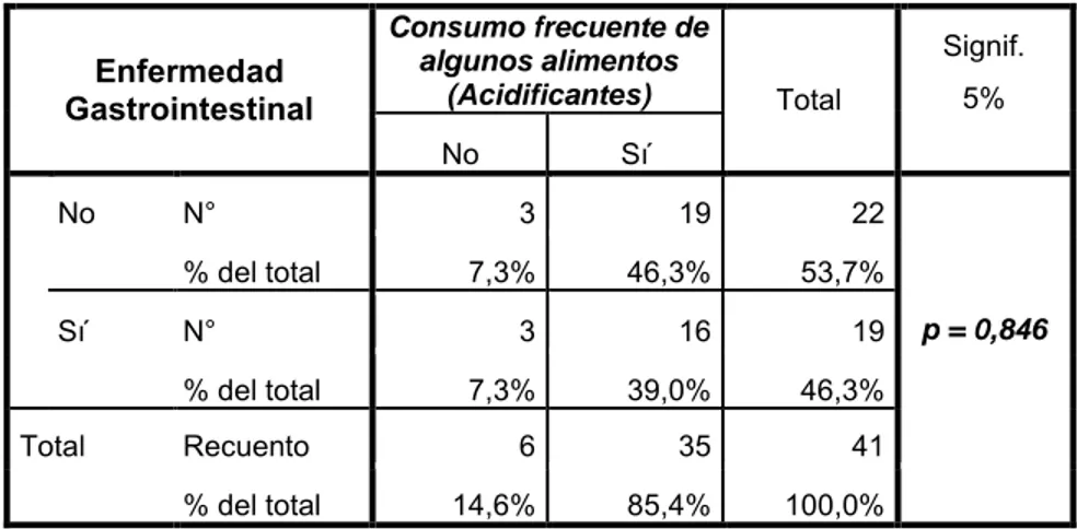 Tabla  N°  06:  Causa  nutricional  -  Consumo  frecuente  de  algunos  (Acidificantes) -  más  frecuente  relacionada  a  las  enfermedades  gastrointestinales  en  estudiantes  de  la  Facultad de Ciencias de la Salud de la Universidad Nacional de San Ma