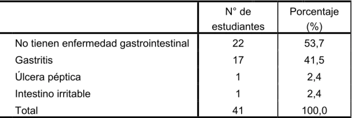 Tabla  N°  07:  Número  de  estudiantes,  según  enfermedades  gastrointestinales  de  la  Facultad de Ciencias de la Salud de la Universidad Nacional de San Martín Tarapoto