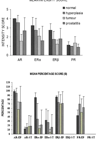 Figure 1. Mean intensity (a) and proportional (b) scores for androgen, estrogen α and β, and progesterone hormone receptors in canine epithelial and stromal cells from histological sections of prostatic canine tissue, classified as normal, hyperplastic, ne
