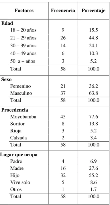 Tabla N° 01: Factores sociodemográficos de los pacientes con VIH-SIDA del Programa de  Terapia Antirretroviral de Gran Actividad (TARGA) del Hospital II-1 Moyobamba