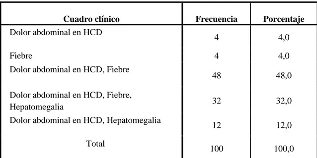 TABLA  N°  03.  Cuadro  clínico  que  presentaron  los  pacientes  con  absceso  hepático  amebiano
