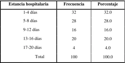 TABLA N° 04. Tiempo de estancia hospitalaria de los pacientes con absceso hepático  amebiano