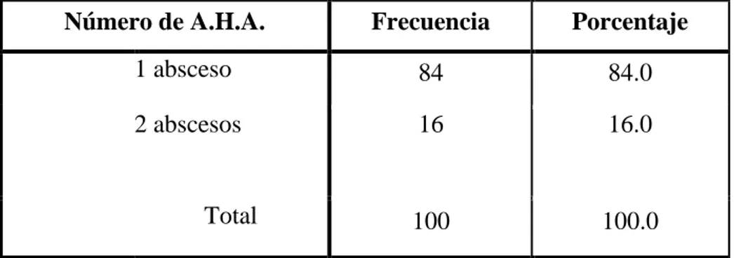 TABLA N° 07. Número de abscesos hepáticos amebianos encontrados por ecografía en  los pacientes del Hospital II-2 Tarapoto