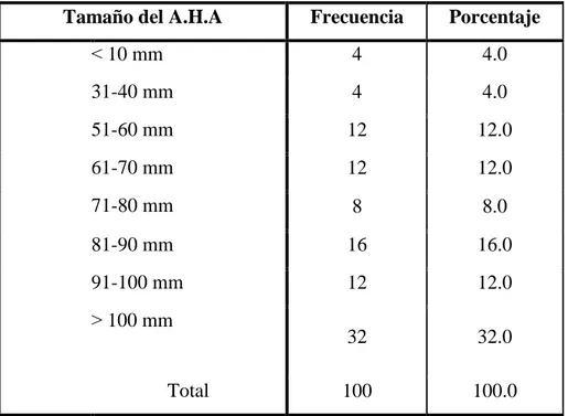 TABLA N° 08. Tamaño del absceso hepático amebiano encontrado por ecografía en los  pacientes del Hospital II-2 Tarapoto