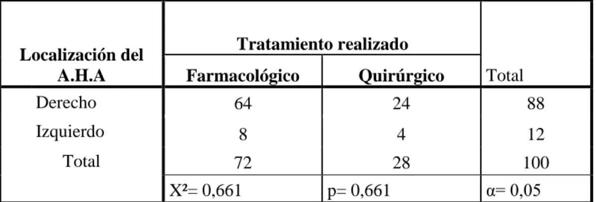 TABLA  N°  12.  Distribución  de  casos  según    localización  del  Absceso  Hepático  Amebiano y el tratamiento realizado