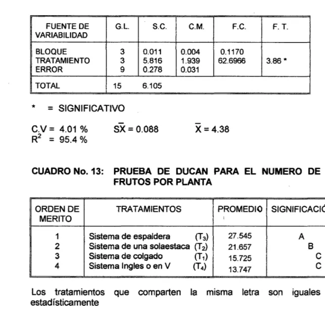 CUADRO No.12:  ANALISIS  DE  VARIANZA  PARA  NUMERO  DE  FRUTOS POR PLANTA. 