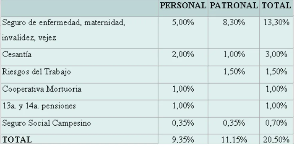 Figura 1 Porcentaje de aportación 