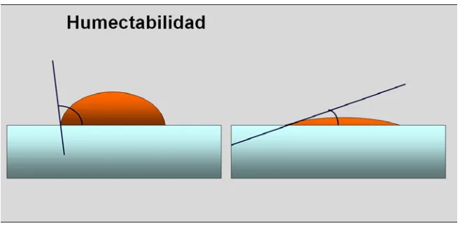 Fig 3. Ángulos de contacto de humectabilidad del líquido sobre una superficie. Bajo ángulo de 