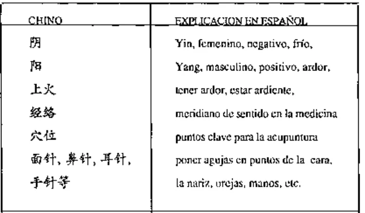 Cuadro núm. 26: Algunos Términos de la medicina china 